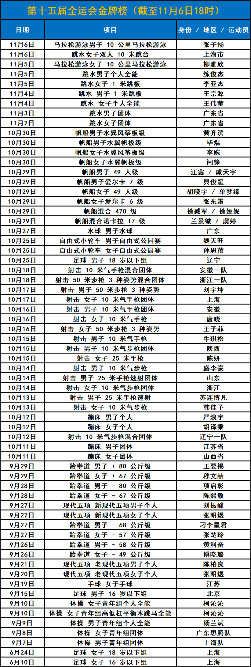 乒乓球、羽毛球开赛！深圳全运会11月7日赛程一览表、直播节目单
