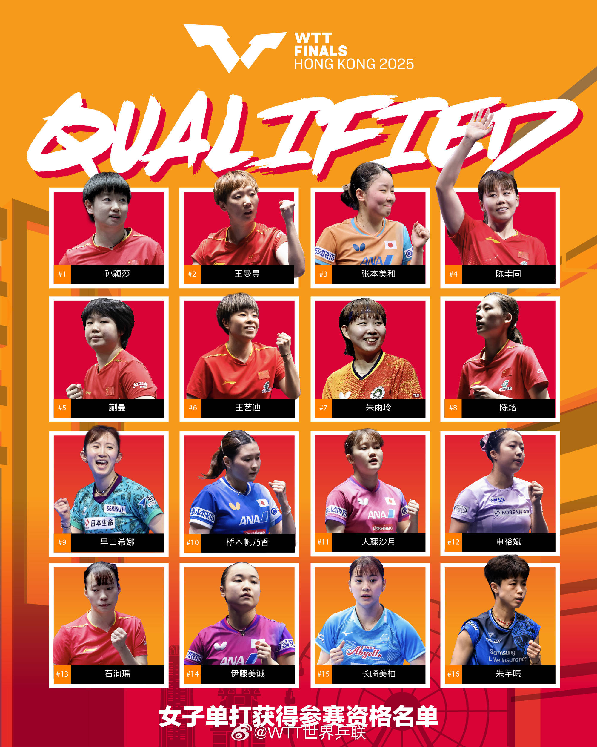 WTT香港总决赛参赛名单更新：王楚钦孙颖莎领衔