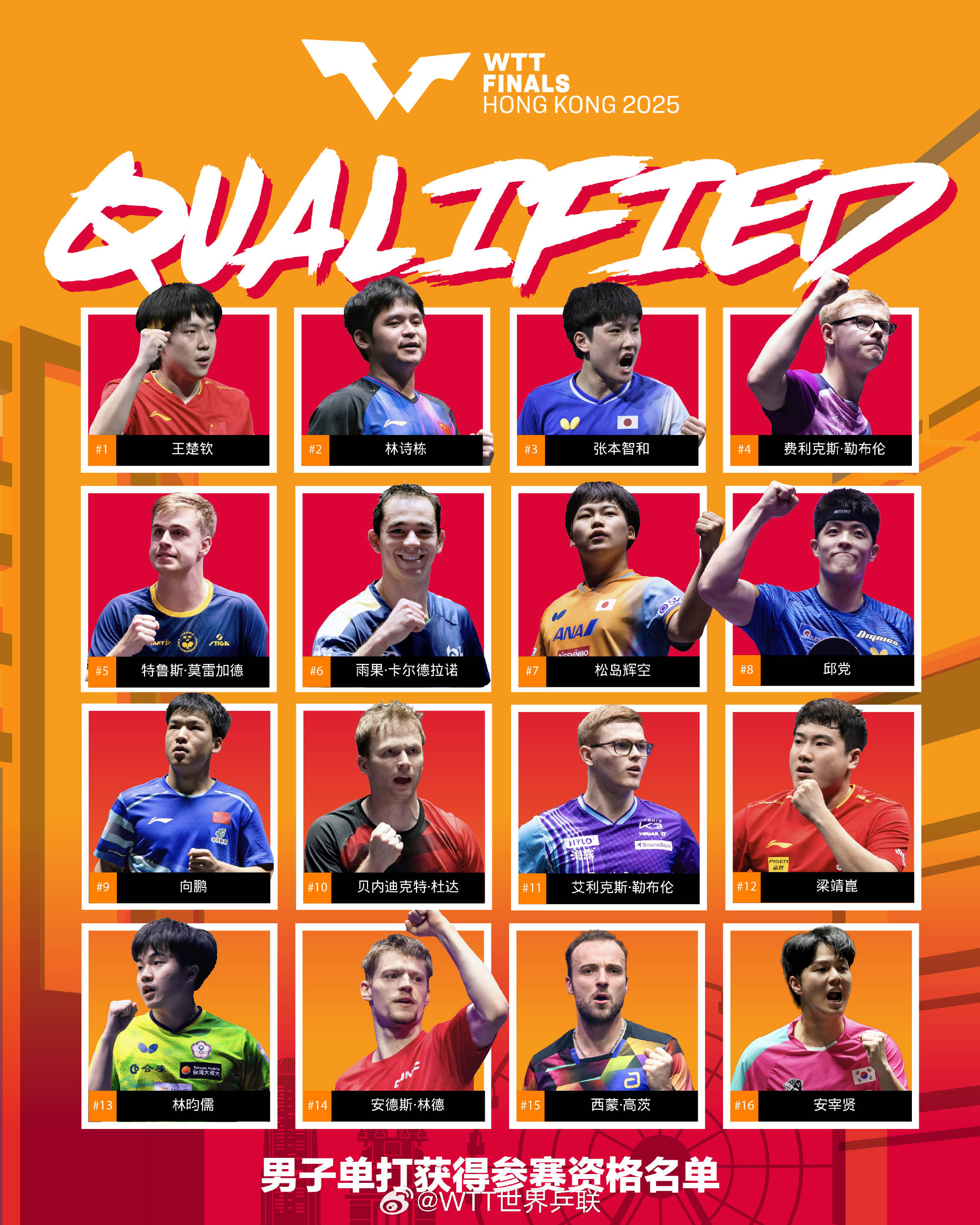 WTT香港总决赛参赛名单更新：王楚钦孙颖莎领衔