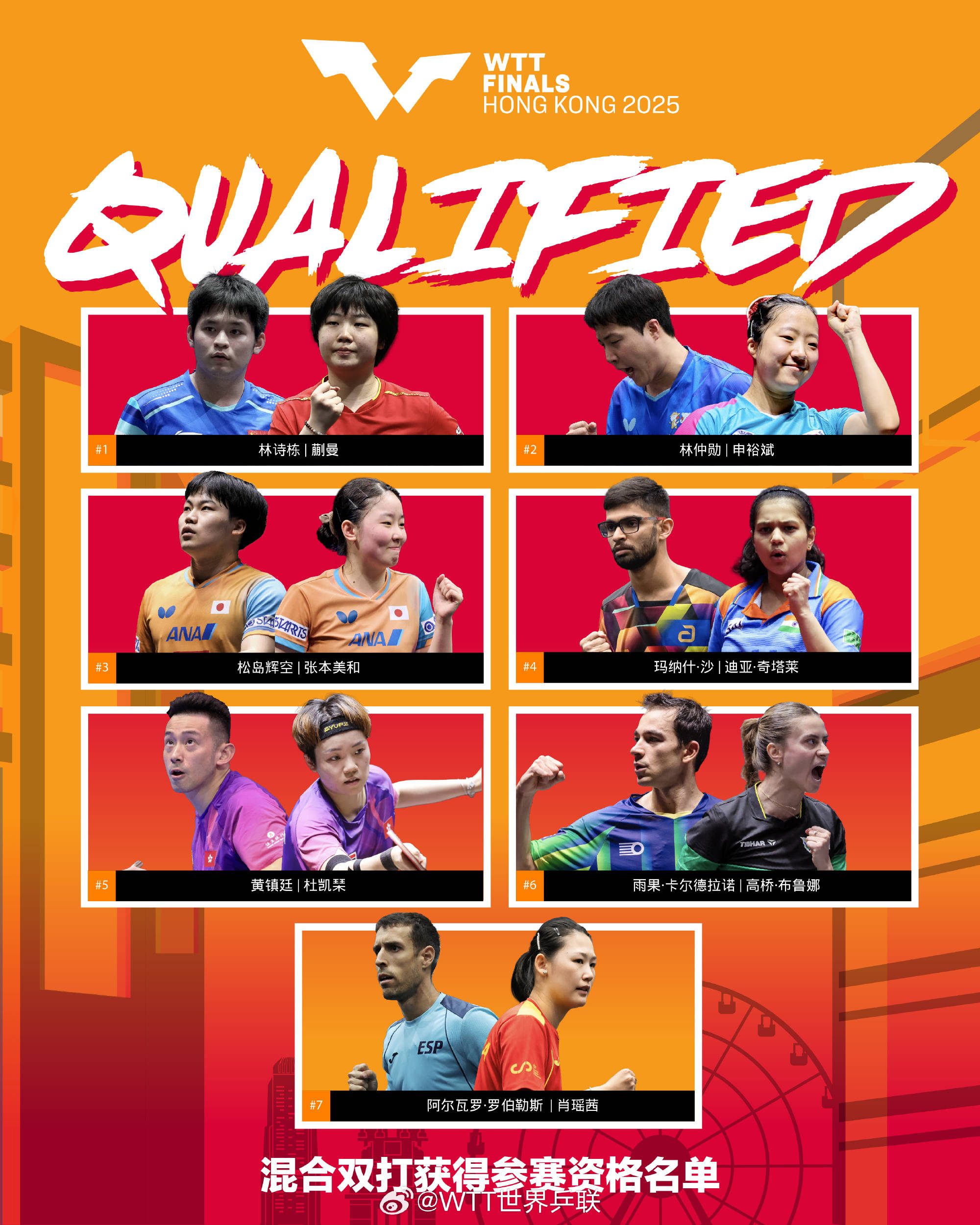 WTT香港总决赛参赛名单更新：王楚钦孙颖莎领衔