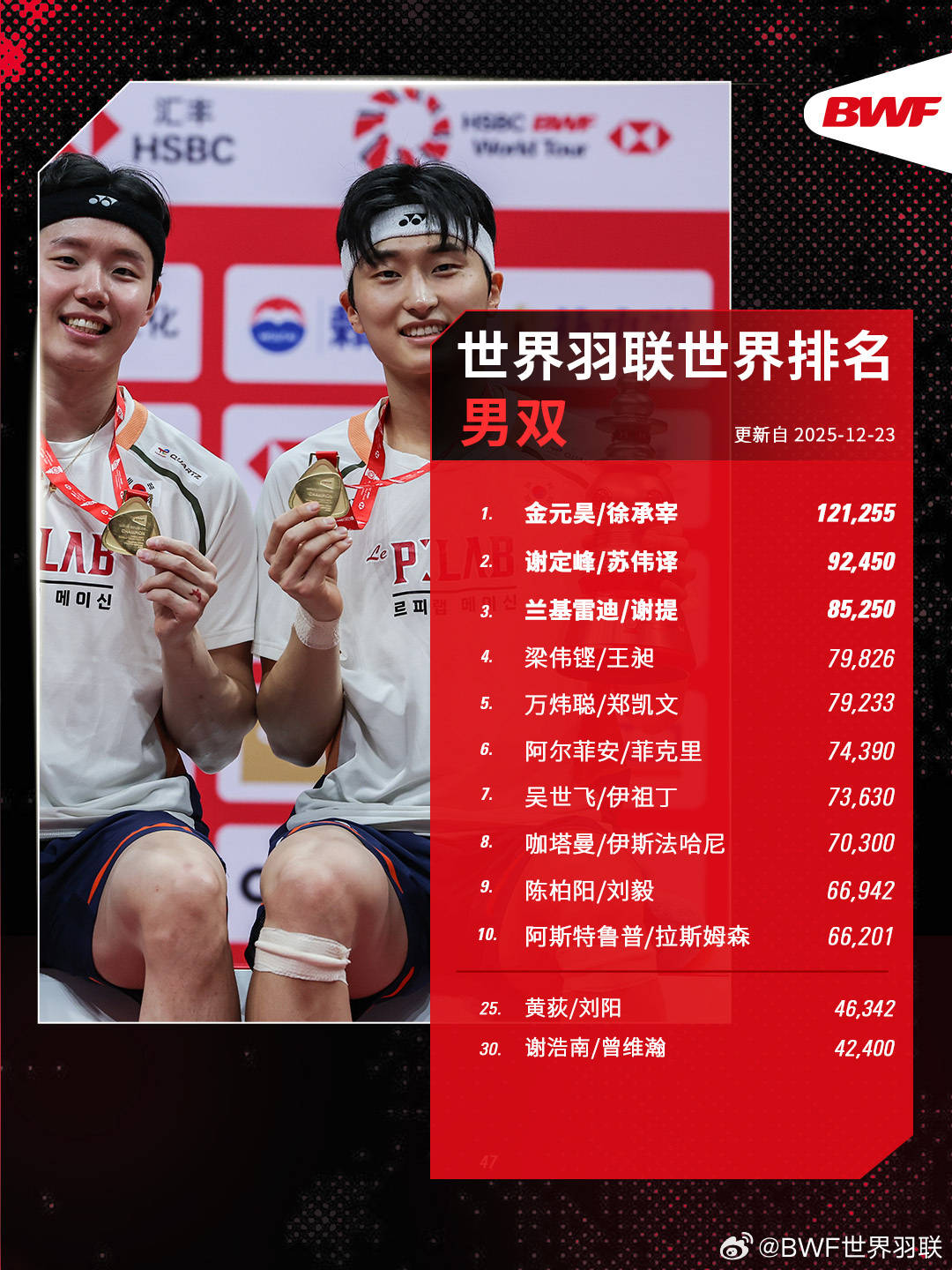 世界羽联年终排名出炉：石宇奇男单霸榜 安洗莹女单折桂